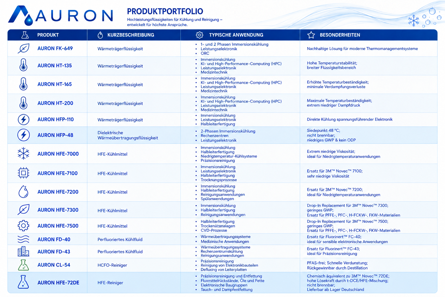 AURON Produktportfolio DE