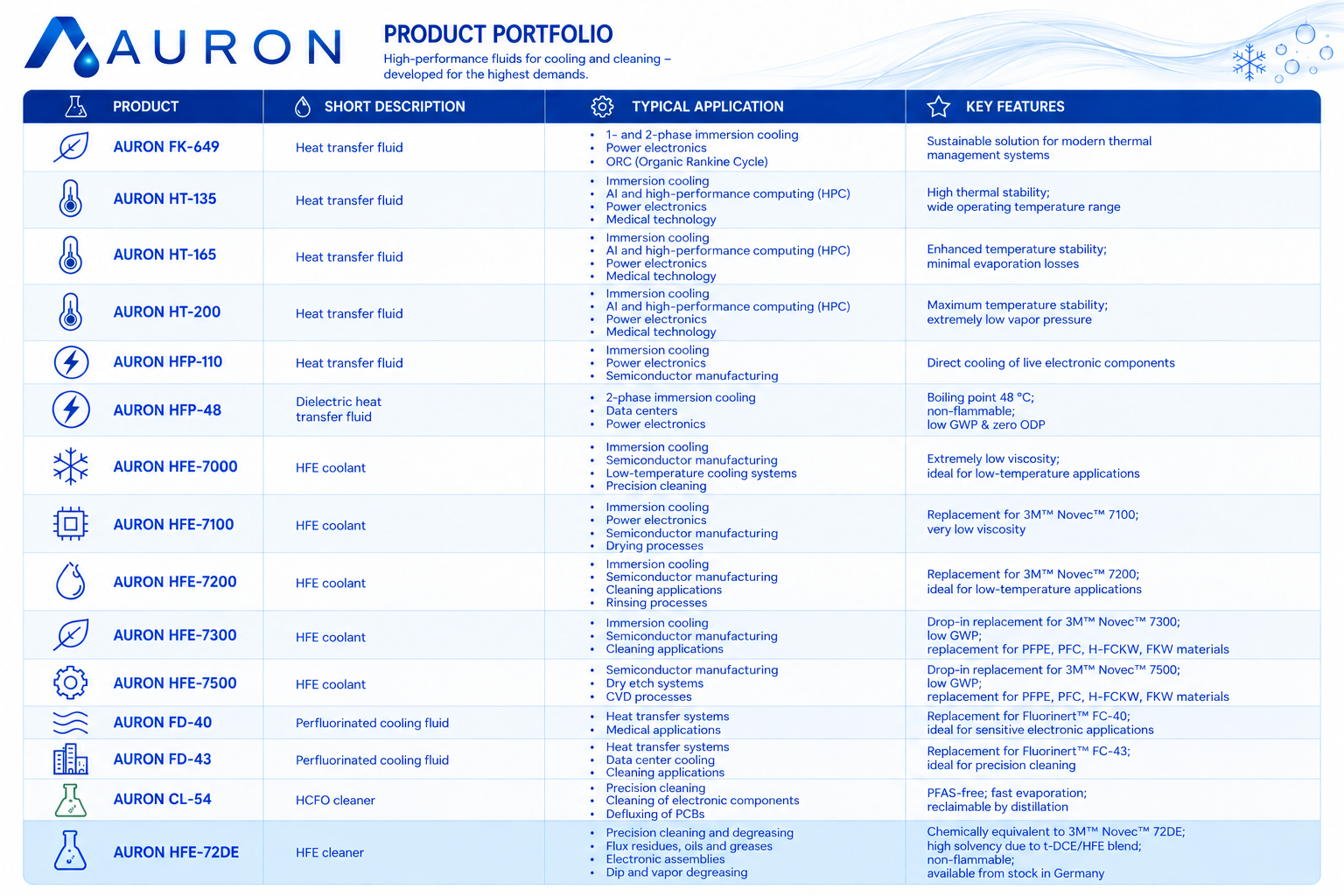 AURON Produktportfolio EN